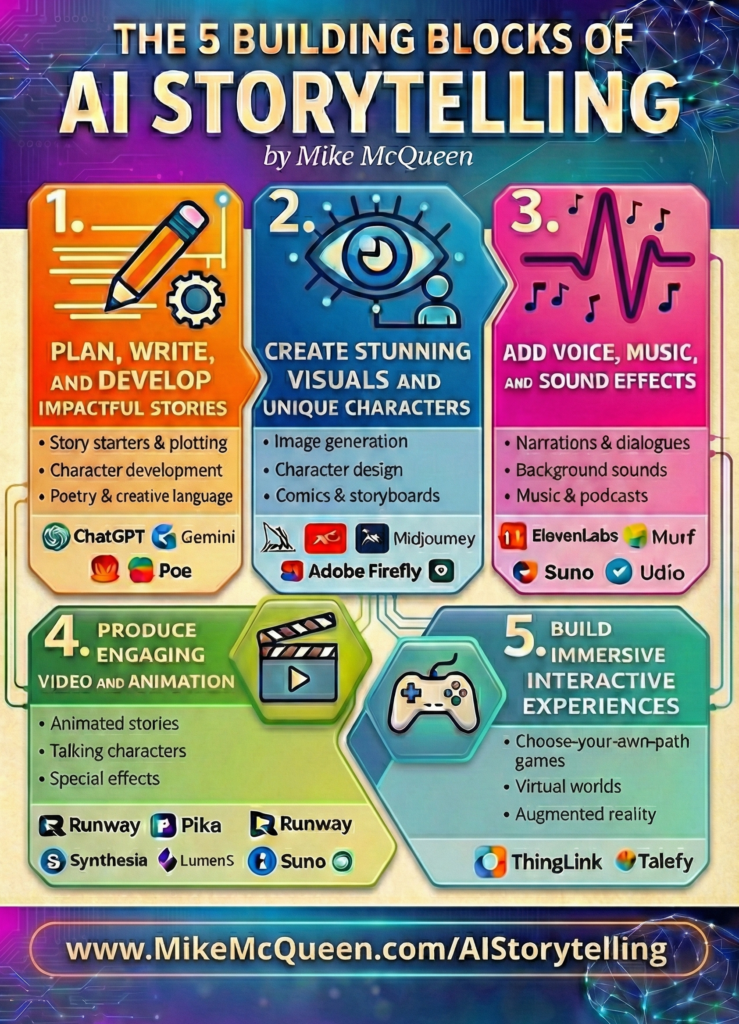 5 Building Blocks of AI Storytelling